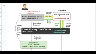 Understanding the withdrawal mechanism in zkLink Nova~