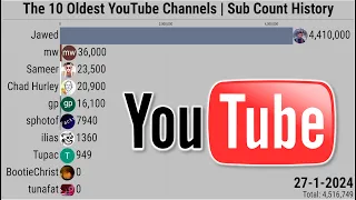 The 10 Oldest YouTube Channels | Subscriber Count History (2005-2024)
