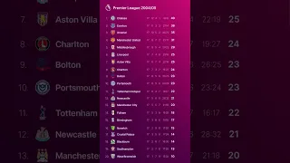 Premier League 2004-05 TABLE PROGRESS