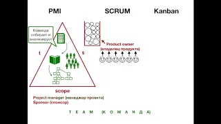 Блокнот менеджера: PMI, Scrum, Kanban - содержание