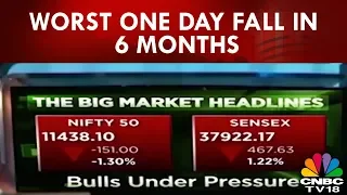 Market Today -10th Sept | Sensex Tanks 467 Pts, Nifty Below 11,450, Worst One Day Fall In 6 Months