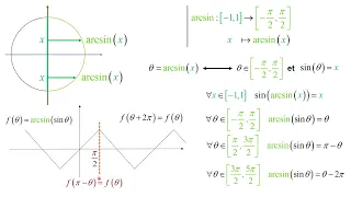 Le problème de sin(arcsin(x)) et de arcsin(sin(theta))