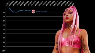 Lady Gaga's Stupid Love Billboard Hot 100 Chart Performance Had It Been A Successful And Big Hit