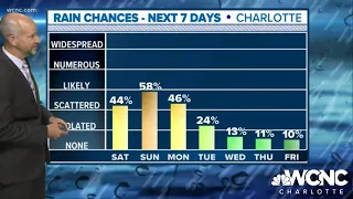 Panovich: Storm chances Saturday and Sunday