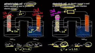 Introduction to electrolysis | Redox reactions and electrochemistry | Chemistry | Khan Academy