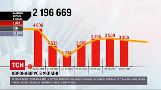 Коронавірус в Україні: за минулу добу понад 13 тисяч інфікованих одужали