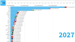 Top 25 Economies Ranked by World Share of GDP (PPP) from 1980 - 2027 | Think Econ