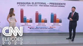 Pesquisa Quaest mede preferência eleitoral por renda familiar | CNN 360°