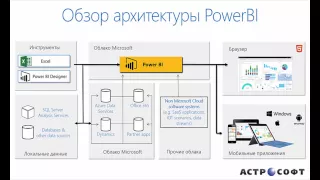 Обзор архитектуры Power BI