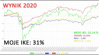 Portfel Moje IKE - wynik 2020 ROK, akcje, spółki dywidendowe.