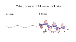 EM waves 101