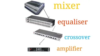 Connecting a mixer to an equaliser,a crossover  and an amplifier