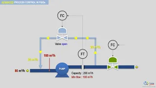 Advanced Process Control - Minimum flow control for centrifugal pumps