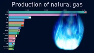 Top countries by natural gas production (1970-2018)