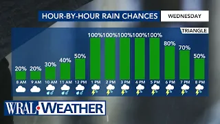 North Carolina Weather Forecast:  Severe storms heading to NC, isolated tornadoes possible Wednesday