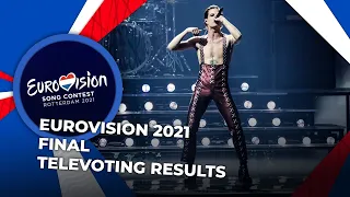 Eurovision 2021 | Final | TELEVOTING RESULTS