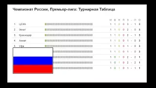 Чемпионат России по футболу. 4 тур. РФПЛ. Результаты, расписание и турнирная таблица.