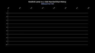 Kendrick Lamar vs J. Cole - Billboard 200/Hot 100 Year-End Chart History