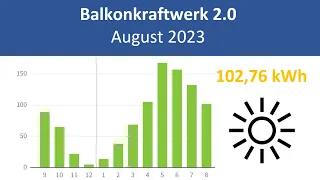 Balkonkraftwerk 2.0 - Ertrag August 2023 + Speicher und Prognose