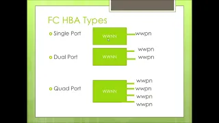 What is HBA | HBA Types | Whats is wwn | How to find wwpn in AIX, Linux, Solaris, Windows