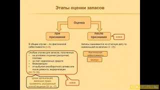 Этапы оценки запасов. Учет по ФСБУ 5/2019 "Запасы" в 1С:Бухгалтерии