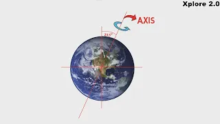 What is Earth’s axis? Explain