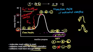 Collision theory | Kinetics | AP Chemistry | Khan Academy