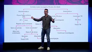 Infecção latente da tuberculose: diagnósticos