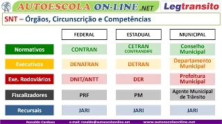 DETRAN, DENATRAN, CONTRAN - SNT Sistema Nacional de Trânsito #DETRAN