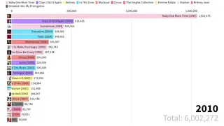 Britney Spears - Total UK Sales (2020)