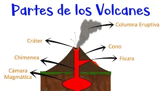 🌋 Partes de los Volcanes 🌋 [Fácil y Rápido]