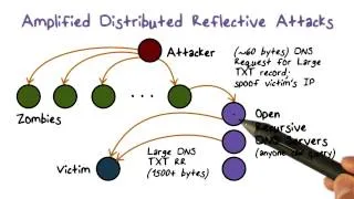 Amplification Distributed Reflective Attacks