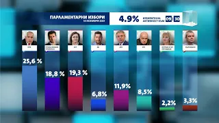 Предварителни резултати за изборите за парламент на 14 ноември 2021 (към 9:30 часа)