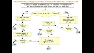 Renault Citroen Peugeot Automatic DP0 AL4 Check Gearbox Fault - Repair Flow Chart Overview