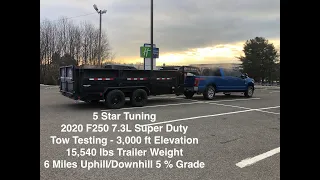 2020 F250 7.3L Super Duty Tow Testing - Fully Loaded Trailer 15,540 lbs -3,000 ft Elevation 5% Grade