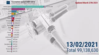 Top 20 countries in vaccinations against COVID-19 (updated March 27th 2021)