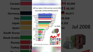 GDP per CAPITA of G20 Countries by IMF #datachartdelights #shorts