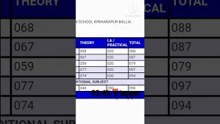 Cbse Class 10 result || #districttopper #class10  #result #2023 #trending #study #iitaspirants #iit