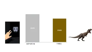 dinosaurs vs scp's power levels