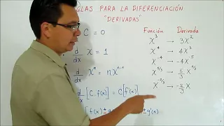 Reglas Básicas de las Derivadas