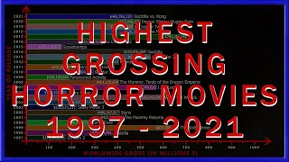 The Highest Grossing Horror Movies by Year (1997 - 2021)