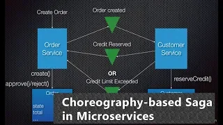 How Choreography Based Saga Works in Microservices