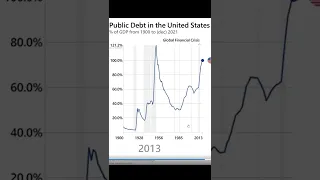 USA Debt Graph