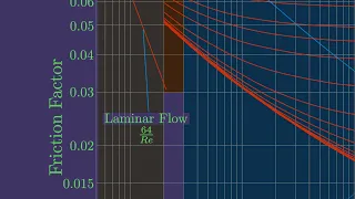 Moody chart and how to use it? (with Animation Fluid Mechanics)