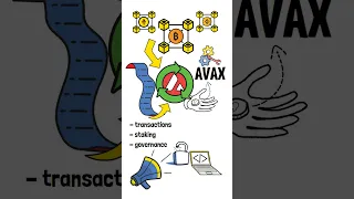 What is #AVAX in #Crypto?