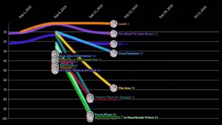 Taylor Swift - Lover Era Chart History Video Hot 100. (Fantasy)