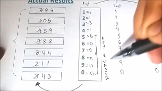 Best Kerala Lottery Guessing Technique to identify Winning Numbers