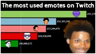 THE MOST USED Emotes on Twitch (2011 - 2020)