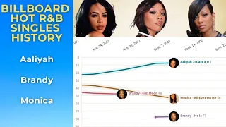 Aaliyah vs Brandy vs Monica: Billboard Hot R&B Singles Chart Comparison (1994-2004)