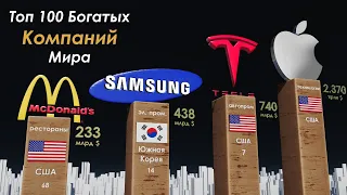 Самые Богатые Компании 2021